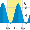 Thomaston tide chart for Monday, February 3, 2025