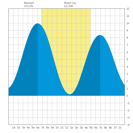 Thomaston tide chart for Friday, February 7, 2025