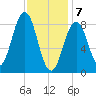 Thomaston tide chart for Friday, February 7, 2025