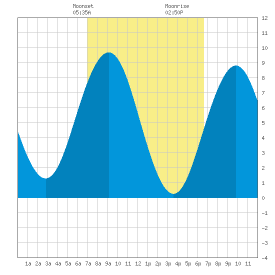Thomaston tide chart for Monday, March 10, 2025