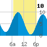 Thomaston tide chart for Monday, March 10, 2025
