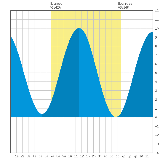 Thomaston tide chart for Thursday, March 13, 2025