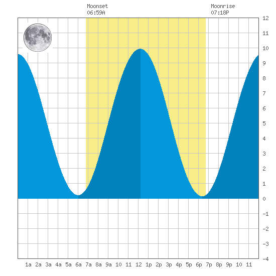 Thomaston tide chart for Friday, March 14, 2025