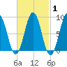 Thomaston tide chart for Saturday, March 1, 2025