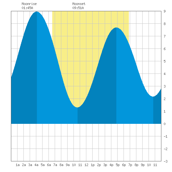 Thomaston tide chart for Friday, March 21, 2025
