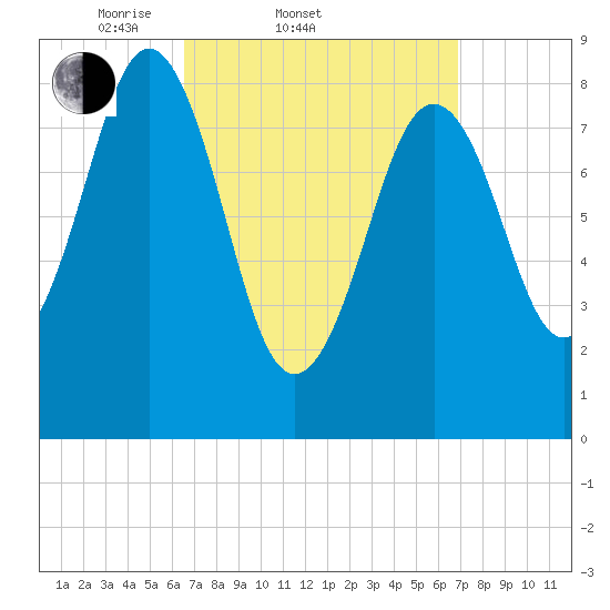 Thomaston tide chart for Saturday, March 22, 2025