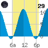Thomaston tide chart for Saturday, March 29, 2025