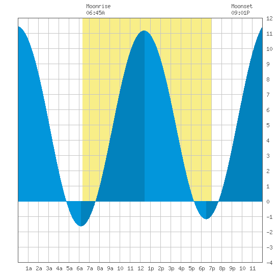 Thomaston tide chart for Sunday, March 30, 2025