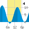 Thomaston tide chart for Tuesday, March 4, 2025