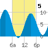 Thomaston tide chart for Wednesday, March 5, 2025
