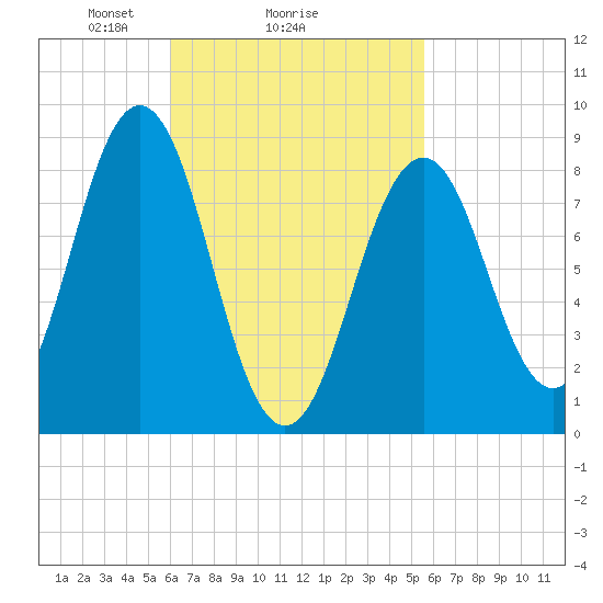 Thomaston tide chart for Friday, March 7, 2025