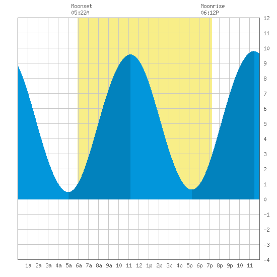Thomaston tide chart for Friday, April 11, 2025