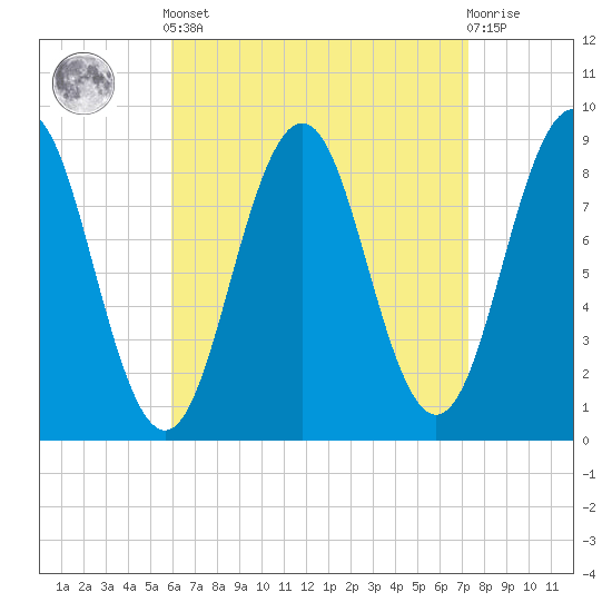 Thomaston tide chart for Saturday, April 12, 2025