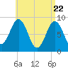Thomaston tide chart for Tuesday, April 22, 2025