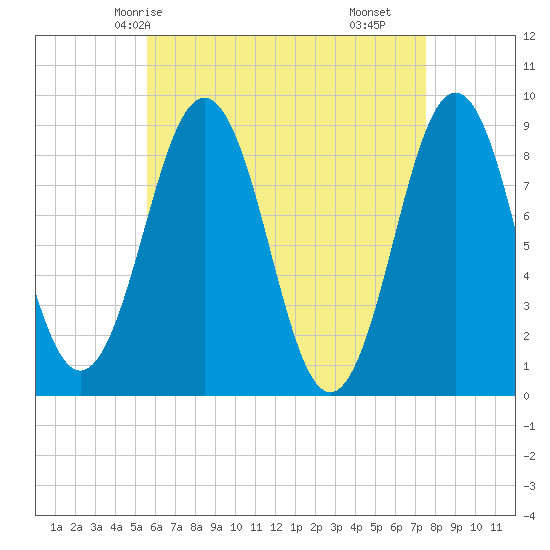 Thomaston tide chart for Thursday, April 24, 2025