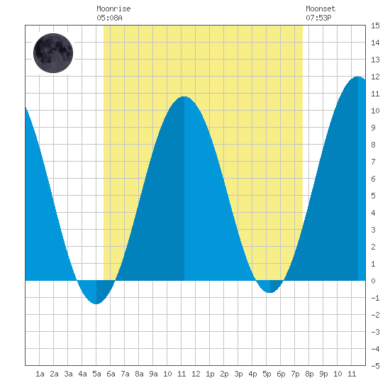 Thomaston tide chart for Sunday, April 27, 2025