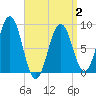 Thomaston tide chart for Wednesday, April 2, 2025