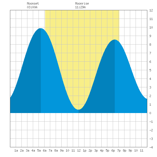Thomaston tide chart for Saturday, April 5, 2025
