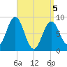 Thomaston tide chart for Saturday, April 5, 2025