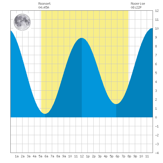 Thomaston tide chart for Monday, May 12, 2025