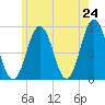 Thomaston tide chart for Saturday, May 24, 2025