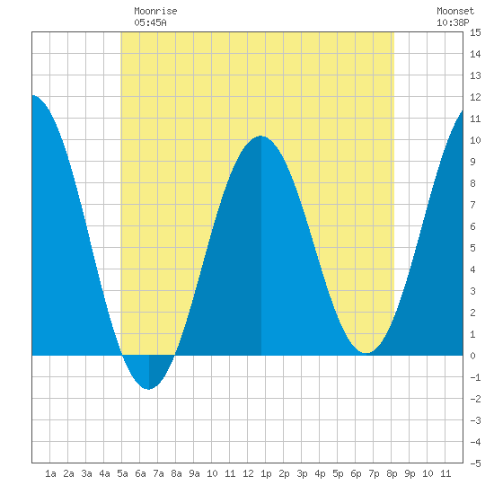 Thomaston tide chart for Wednesday, May 28, 2025