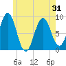 Thomaston tide chart for Saturday, May 31, 2025