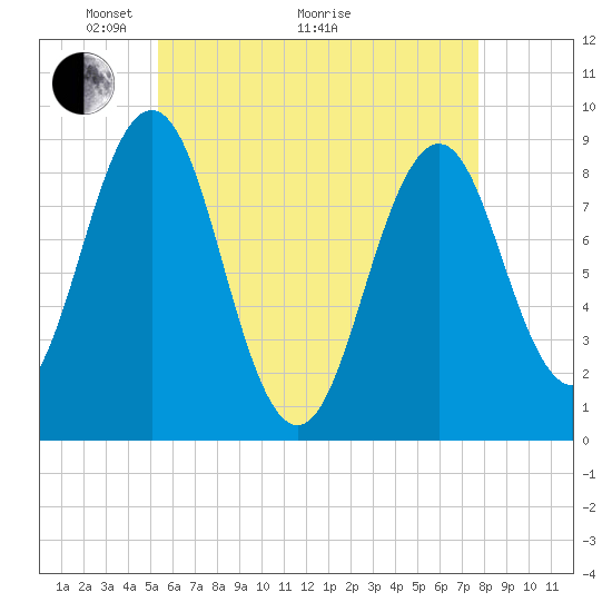 Thomaston tide chart for Sunday, May 4, 2025