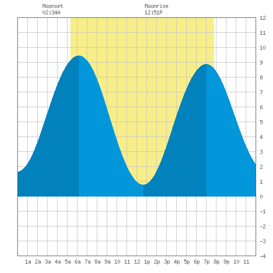 Thomaston tide chart for Monday, May 5, 2025