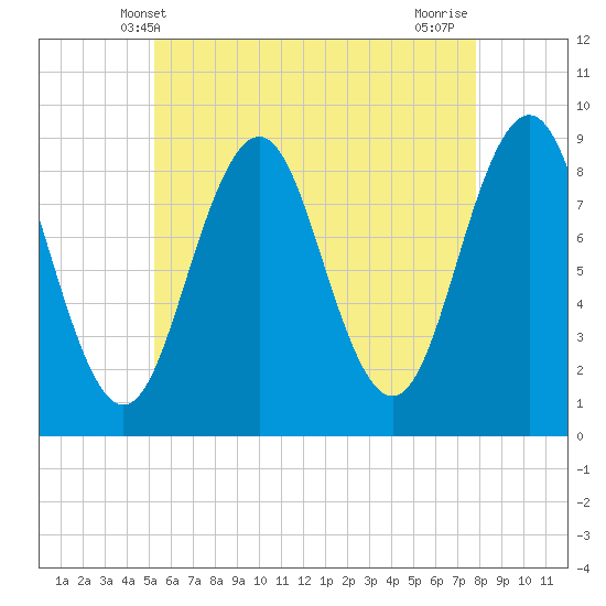Thomaston tide chart for Friday, May 9, 2025