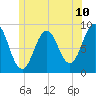 Thomaston tide chart for Tuesday, June 10, 2025