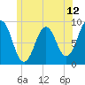 Thomaston tide chart for Thursday, June 12, 2025