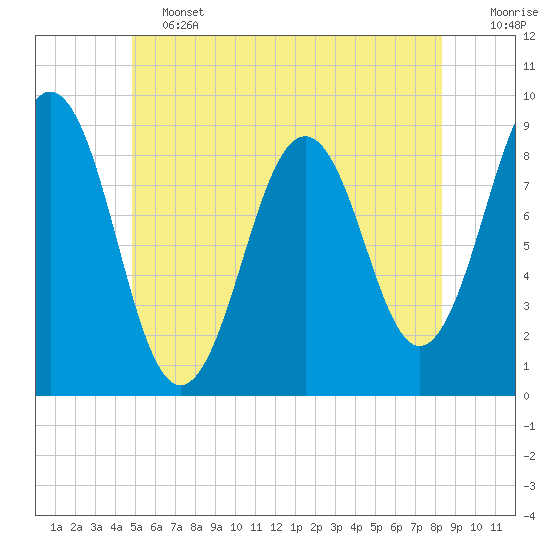 Thomaston tide chart for Friday, June 13, 2025