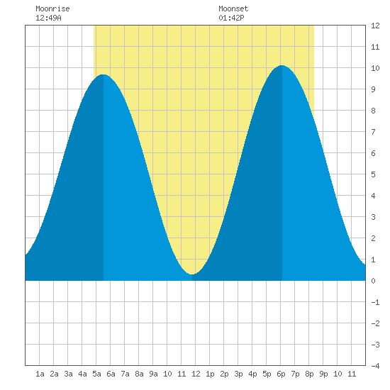 Thomaston tide chart for Thursday, June 19, 2025