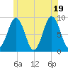 Thomaston tide chart for Thursday, June 19, 2025