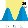 Thomaston tide chart for Friday, June 20, 2025