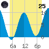 Thomaston tide chart for Wednesday, June 25, 2025