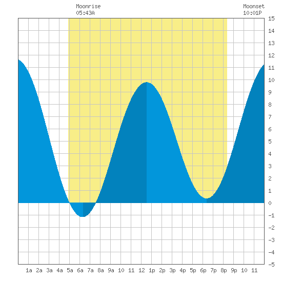 Thomaston tide chart for Thursday, June 26, 2025