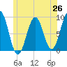 Thomaston tide chart for Thursday, June 26, 2025
