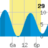 Thomaston tide chart for Sunday, June 29, 2025