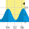Thomaston tide chart for Wednesday, June 4, 2025