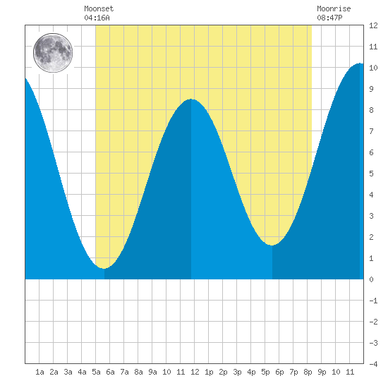 Thomaston tide chart for Thursday, July 10, 2025
