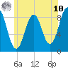 Thomaston tide chart for Thursday, July 10, 2025