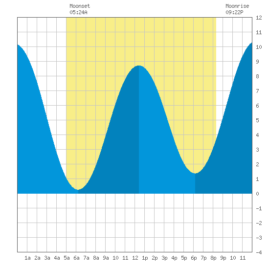 Thomaston tide chart for Friday, July 11, 2025