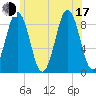 Thomaston tide chart for Thursday, July 17, 2025