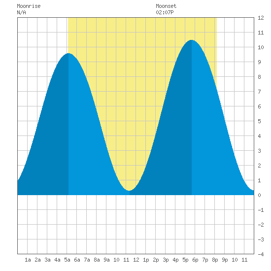 Thomaston tide chart for Friday, July 18, 2025