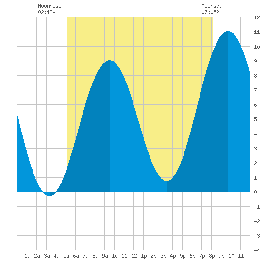 Thomaston tide chart for Tuesday, July 22, 2025