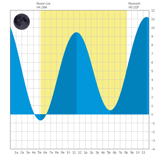 Thomaston tide chart for Thursday, July 24, 2025