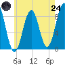 Thomaston tide chart for Thursday, July 24, 2025