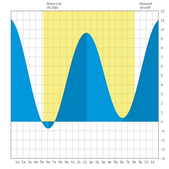 Thomaston tide chart for Friday, July 25, 2025